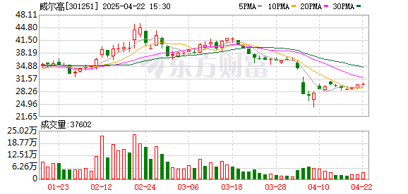 垒富优配 威尔高：截至4月18日股东人数为15934人