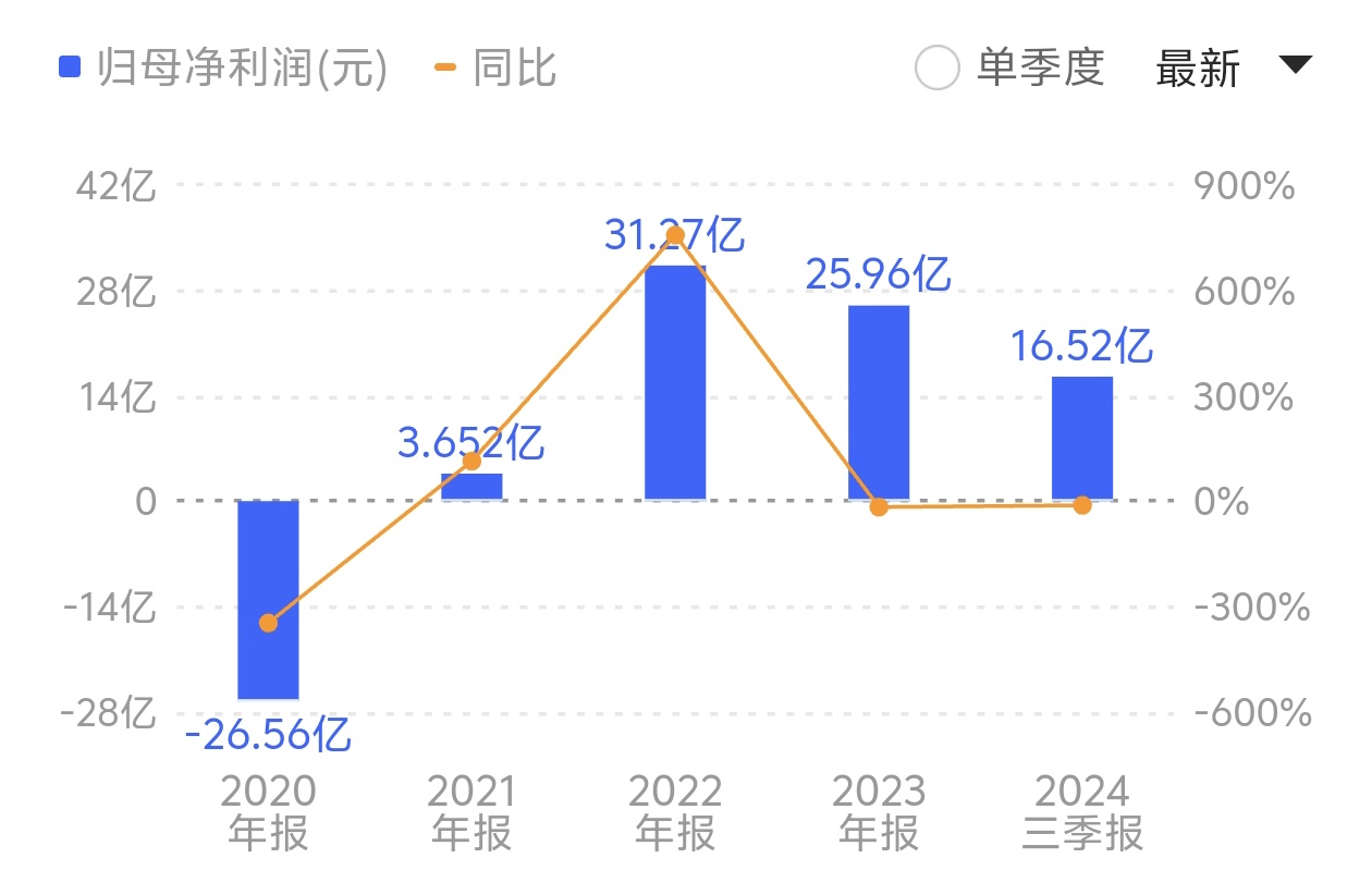 公司近年来业绩大幅增长。来源：同花顺