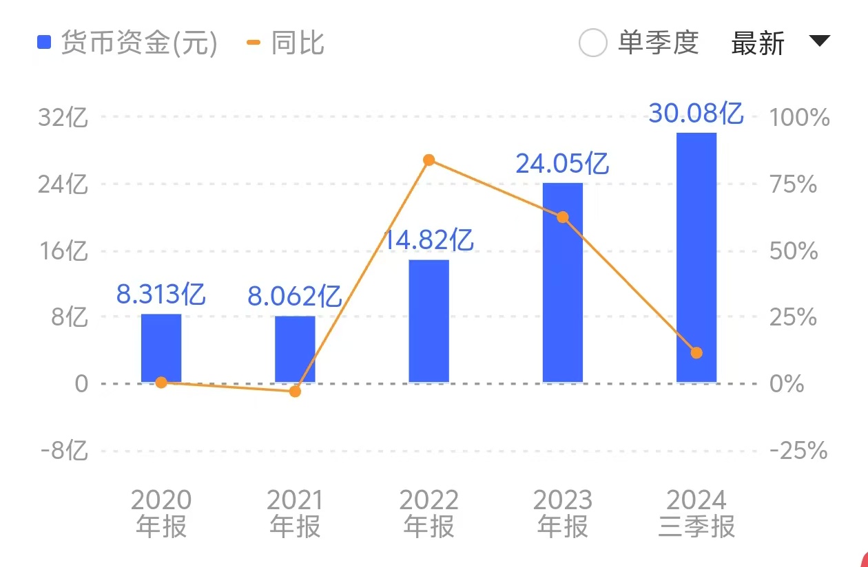 公司货币资金达到30.08亿元，较五年前增长超过250%。来源：同花顺
