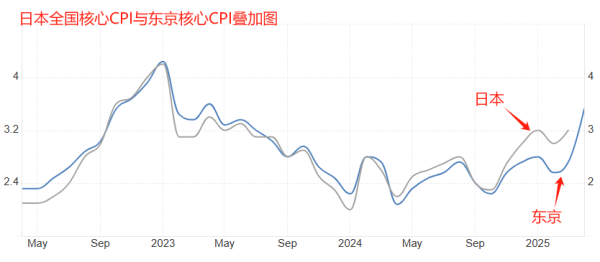 信悦网配资 ATFX汇市：东京通胀率升至3.4%，日央行加息预期增强