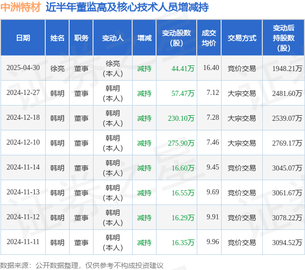 国汇策略 中洲特材: 4月30日高管徐亮减持股份合计44.41万股