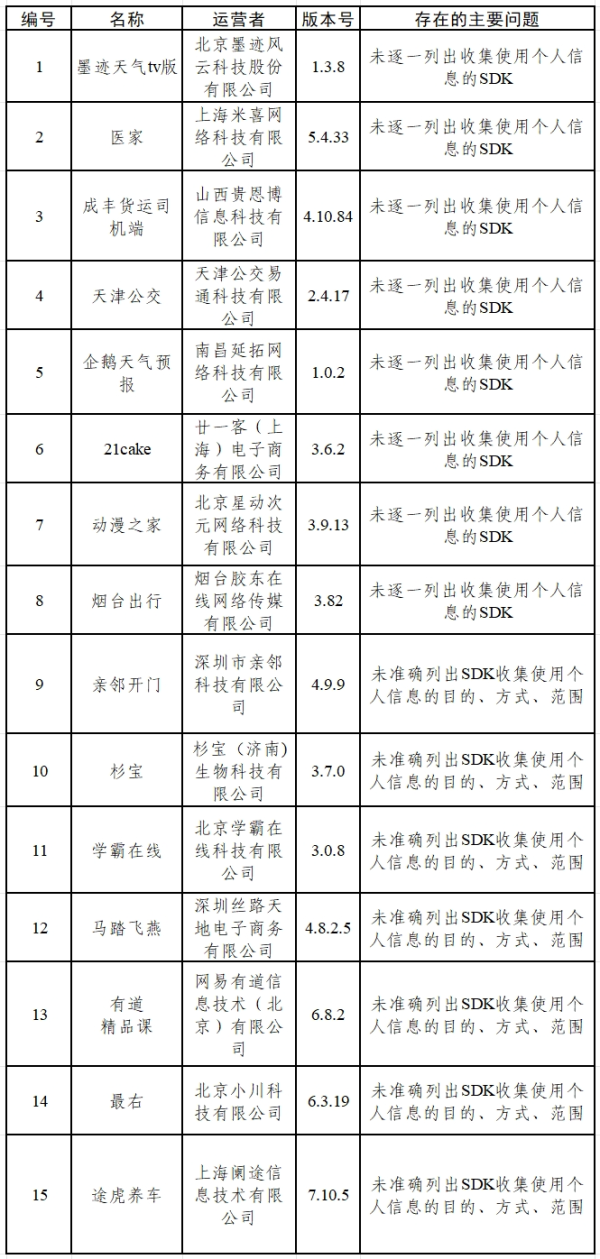 长富配资 涉个人信息收集问题, 墨迹天气tv版、医家等15款App被通报